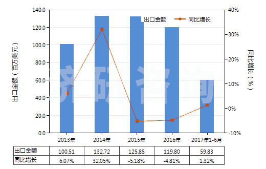 2013-2017年6月中國鉀的磷酸鹽(HS28352400)出口總額及增速統(tǒng)計 2013-2017年6月中國鉀的磷酸鹽(HS28352400)出口總額及增速統(tǒng)計
